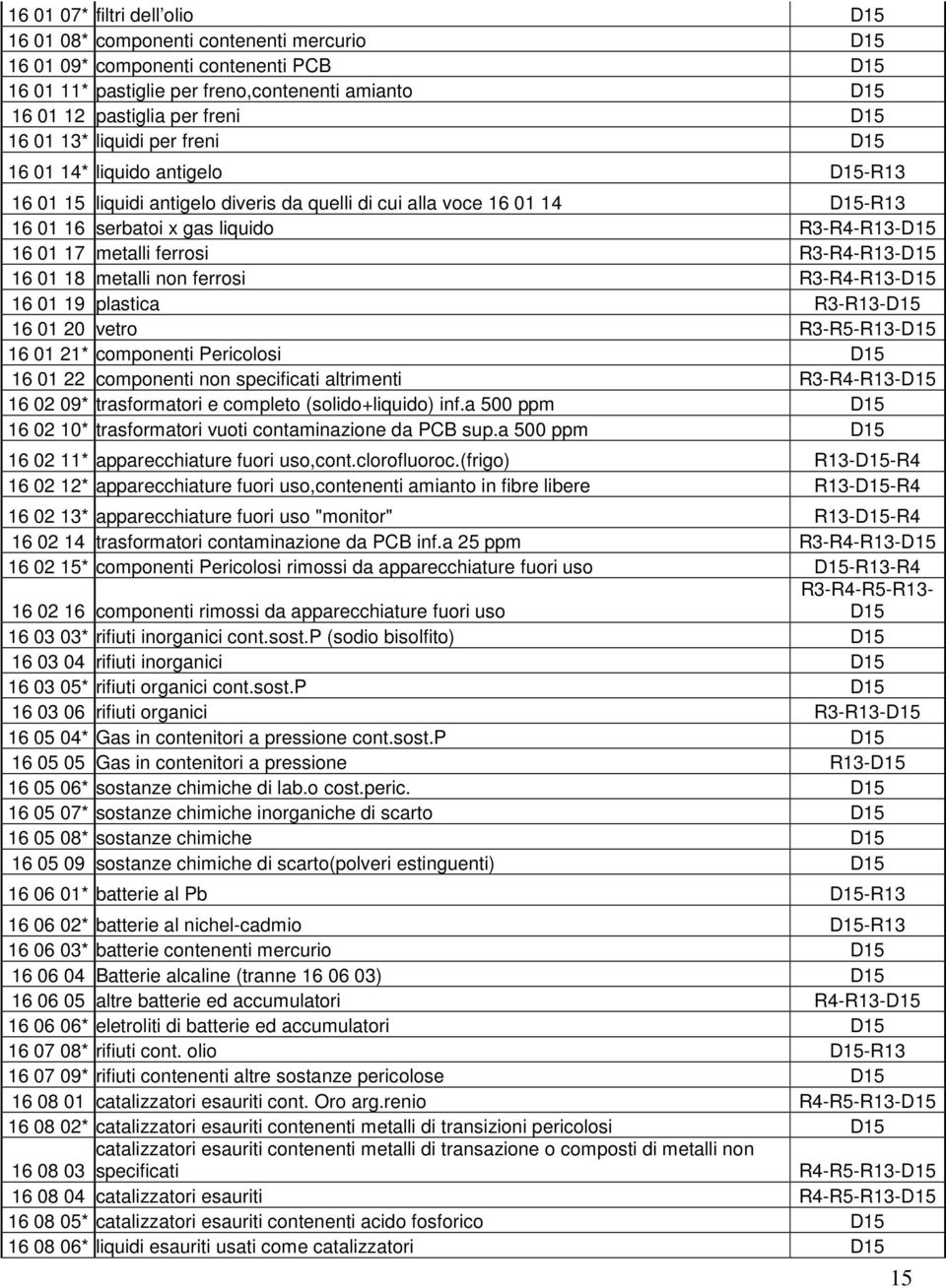 18 metalli non ferrosi R3-R4-R13-16 01 19 plastica R3-R13-16 01 20 vetro R3-R5-R13-16 01 21* componenti Pericolosi 16 01 22 componenti non specificati altrimenti R3-R4-R13-16 02 09* trasformatori e