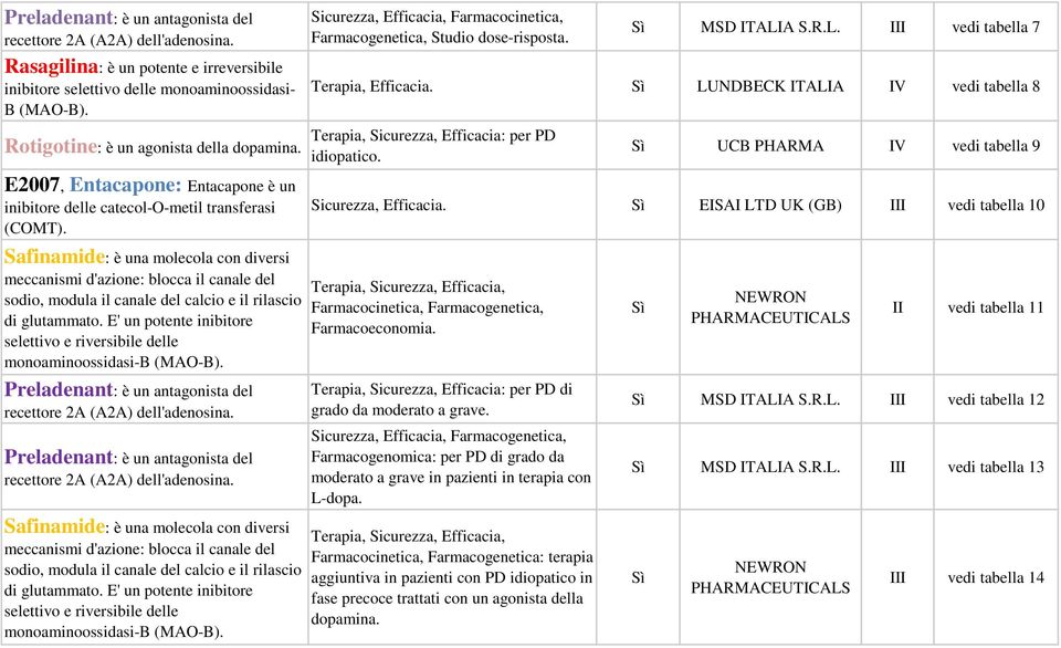 Safinamide: è una molecola con diversi meccanismi d'azione: blocca il canale del sodio, modula il canale del calcio e il rilascio di glutammato.