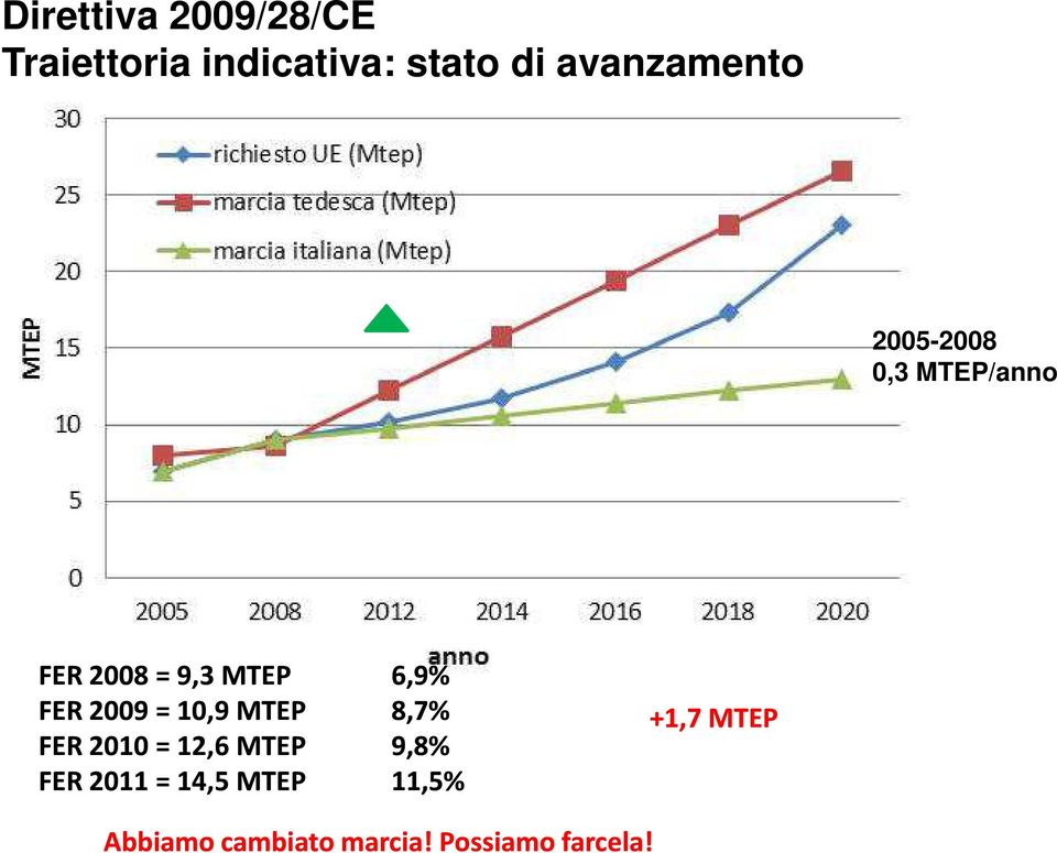 FER 2009 = 10,9 MTEP 8,7% FER 2010 = 12,6 MTEP 9,8% FER 2011