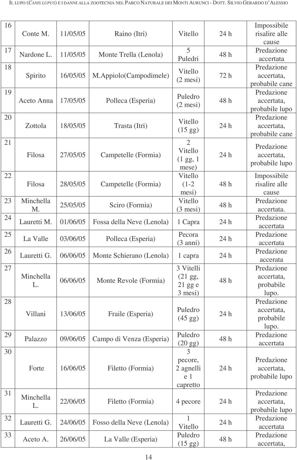 22 Filosa 28/05/05 Campetelle (Formia) (-2 48 h mesi) 23 Minchella 25/05/05 Sciro (Formia) M. (3 mesi) 48 h 24 Lauretti M.