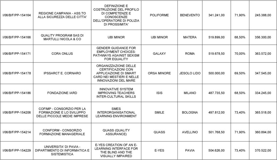 388,00 I/06/B/F/PP-154166 QUALITY PROGRAM SAS DI MARTULLI NICOLA & CO UBI MINOR UBI MINOR MATERA 519.899,00 68,50 356.