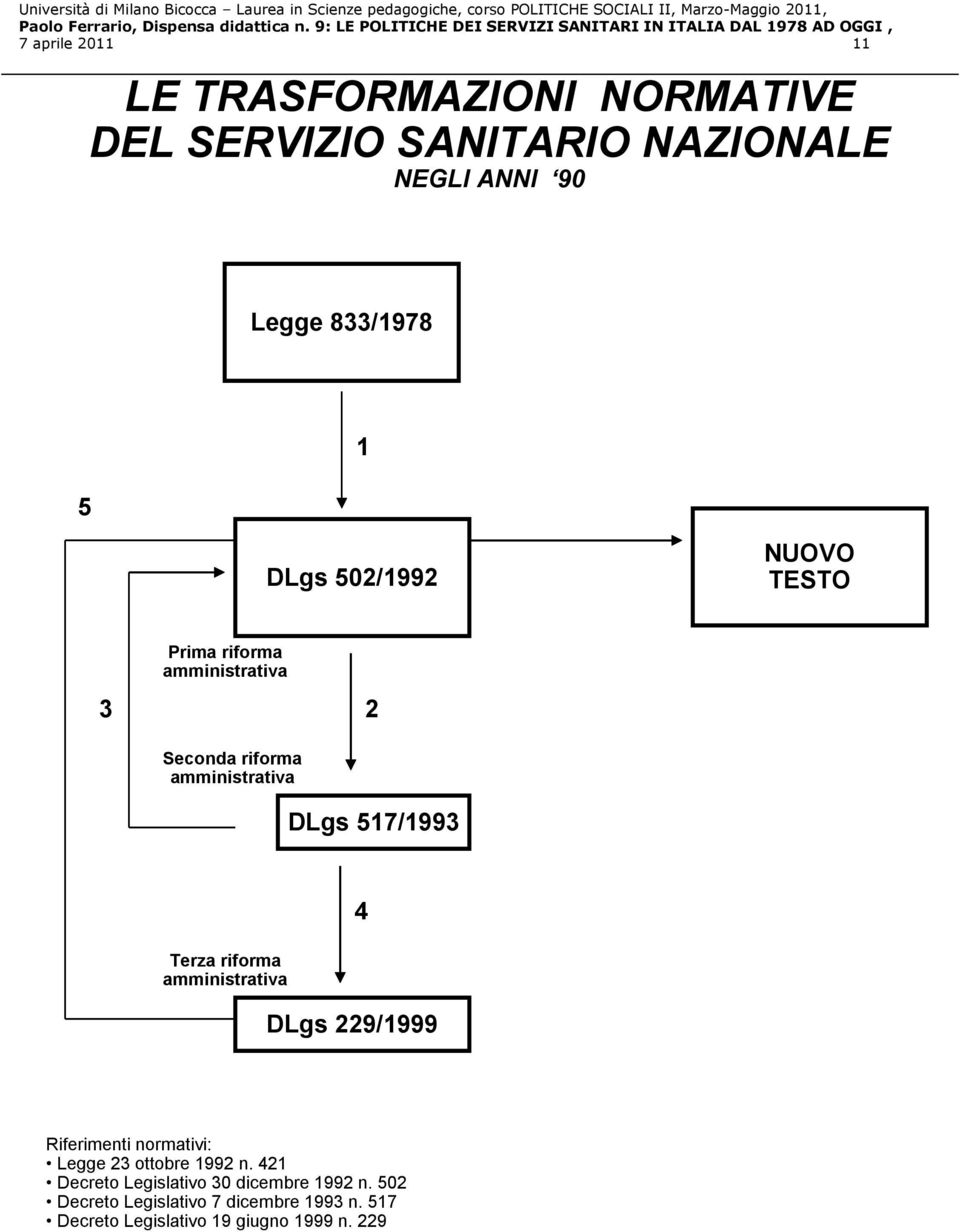 Terza riforma amministrativa 4 DLgs 229/1999 Riferimenti normativi: Legge 23 ottobre 1992 n.