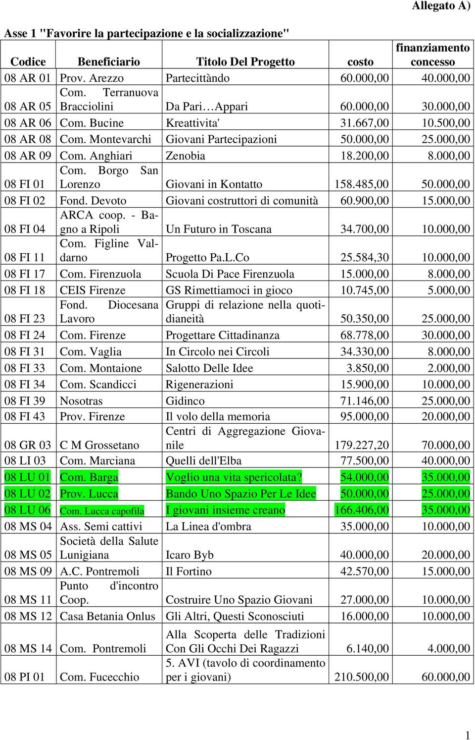 000,00 08 AR 09 Com. Anghiari Zenobia 18.200,00 8.000,00 Com. Borgo San 08 FI 01 Lorenzo Giovani in Kontatto 158.485,00 50.000,00 08 FI 02 Fond. Devoto Giovani costruttori di comunità 60.900,00 15.