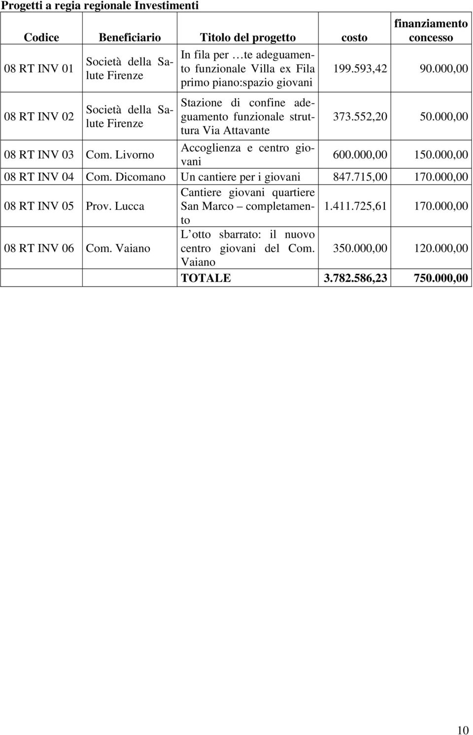 Accoglienza e centro giovani 199.593,42 90.000,00 373.552,20 50.000,00 600.000,00 150.000,00 08 RT INV 04 Com. Dicomano Un cantiere per i giovani 847.715,00 170.