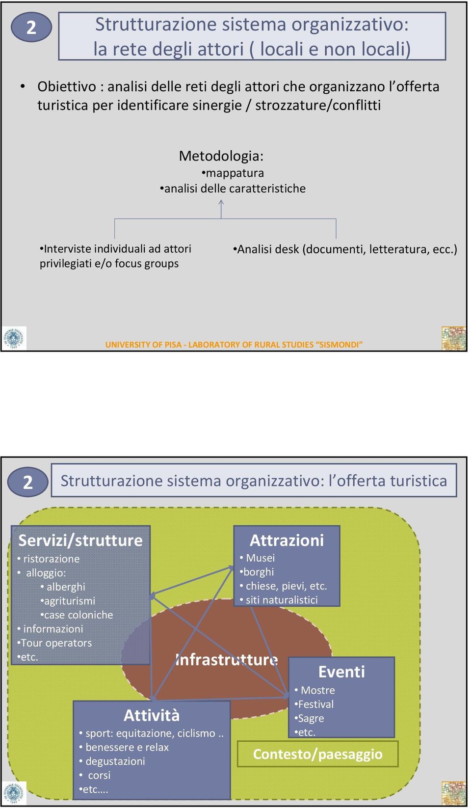 ecc.) 2 Strutturazione sistema organizzativo: l offerta turistica Servizi/strutture ristorazione alloggio: alberghi agriturismi case coloniche informazioni Tour operators etc.