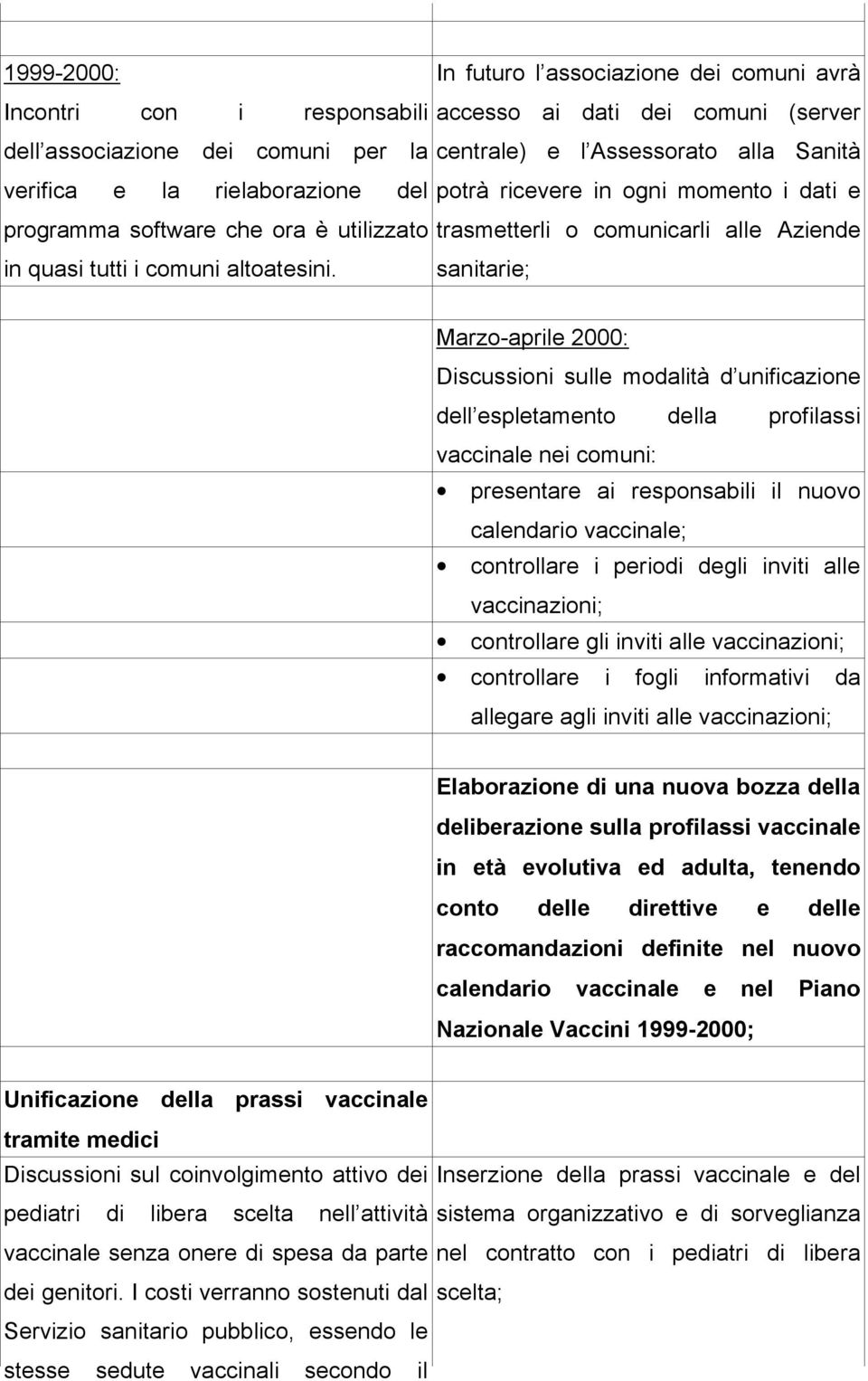 sanitarie; Marzo-aprile 2000: Discussioni sulle modalità d unificazione dell espletamento della profilassi vaccinale nei comuni: presentare ai responsabili il nuovo calendario vaccinale; controllare