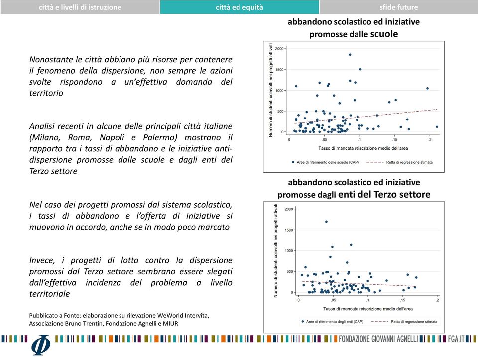 promosse dalle scuole e dagli enti del Terzo settore Nel caso dei progetti promossi dal sistema scolastico, i tassi di abbandono e l offerta di iniziative si muovono in accordo, anche se in modo poco
