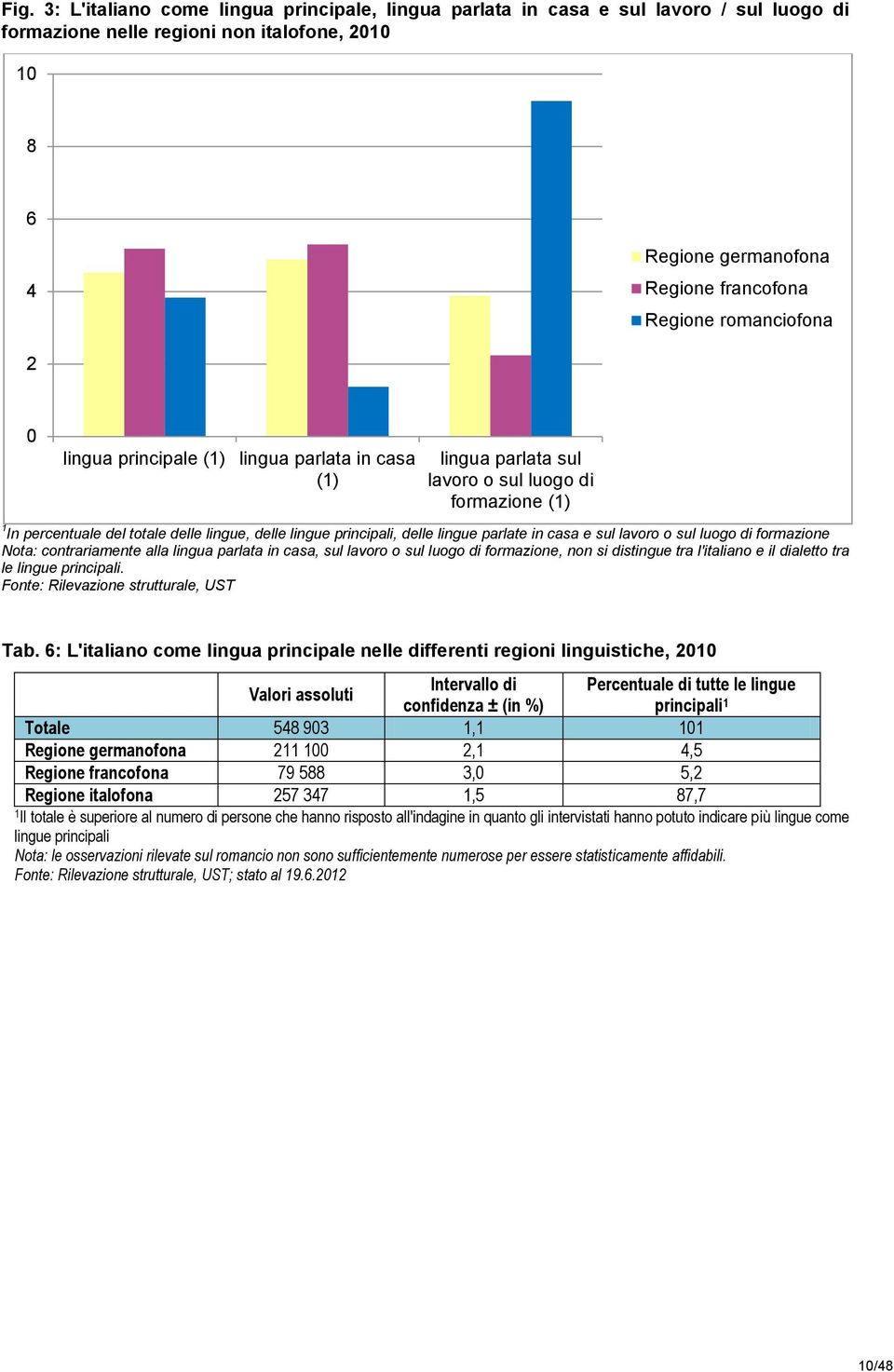 lingue parlate in casa e sul lavoro o sul luogo di formazione Nota: contrariamente alla lingua parlata in casa, sul lavoro o sul luogo di formazione, non si distingue tra l'italiano e il dialetto tra