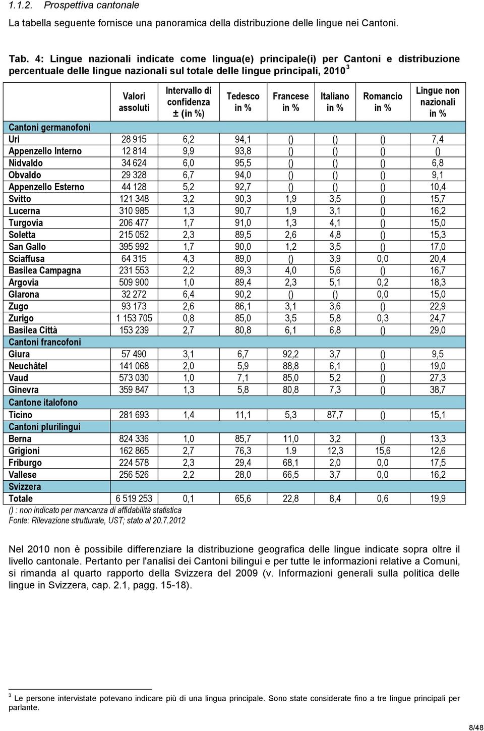 confidenza ± (in %) Tedesco in % Francese in % Italiano in % Romancio in % Lingue non nazionali in % Cantoni germanofoni Uri 28 915 6,2 94,1 () () () 7,4 Appenzello Interno 12 814 9,9 93,8 () () ()