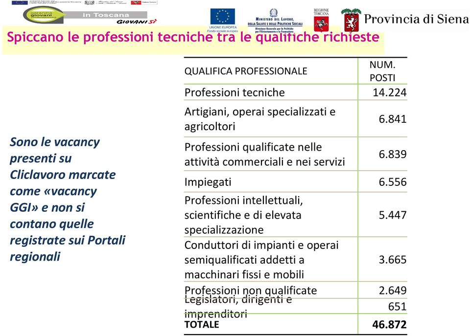 224 Artigiani, operai specializzati e agricoltori Professioni qualificate nelle attività commerciali e nei servizi 6.841 6.839 Impiegati 6.