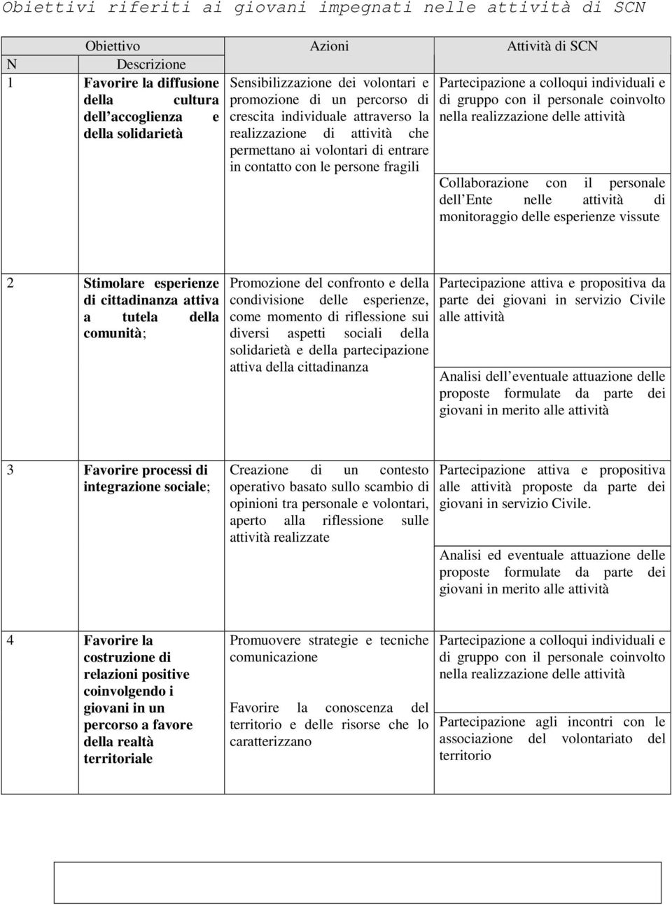 Partecipazione a colloqui individuali e di gruppo con il personale coinvolto nella realizzazione delle attività Collaborazione con il personale dell Ente nelle attività di monitoraggio delle