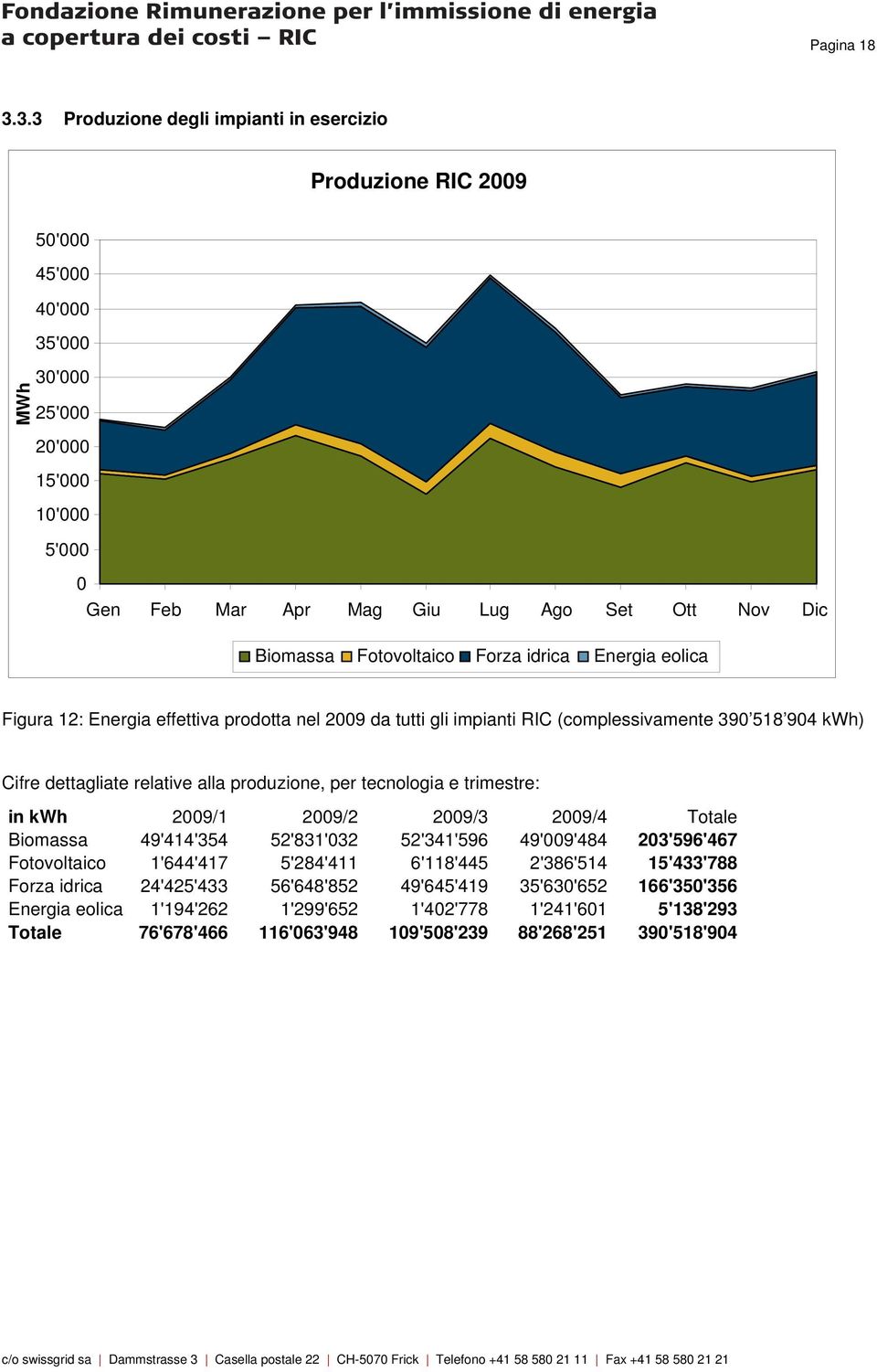 Fotovoltaico Forza idrica Energia eolica Figura 12: Energia effettiva prodotta nel 2009 da tutti gli impianti RIC (complessivamente 390 518 904 kwh) Cifre dettagliate relative alla produzione, per