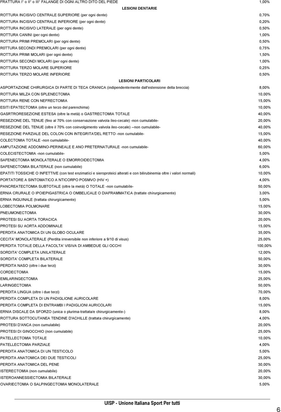 MOLARI (per ogni dente) 1,50% ROTTURA SECONDI MOLARI (per ogni dente) 1,00% ROTTURA TERZO MOLARE SUPERIORE 0,25% ROTTURA TERZO MOLARE INFERIORE 0,50% LESIONI PARTICOLARI ASPORTAZIONE CHIRURGICA DI