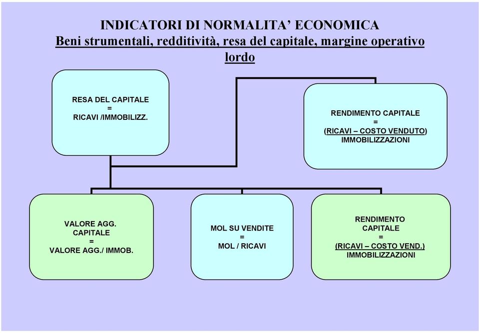 RENDIMENTO CAPITALE (RICAVI COSTO VENDUTO) IMMOBILIZZAZIONI VALORE AGG.