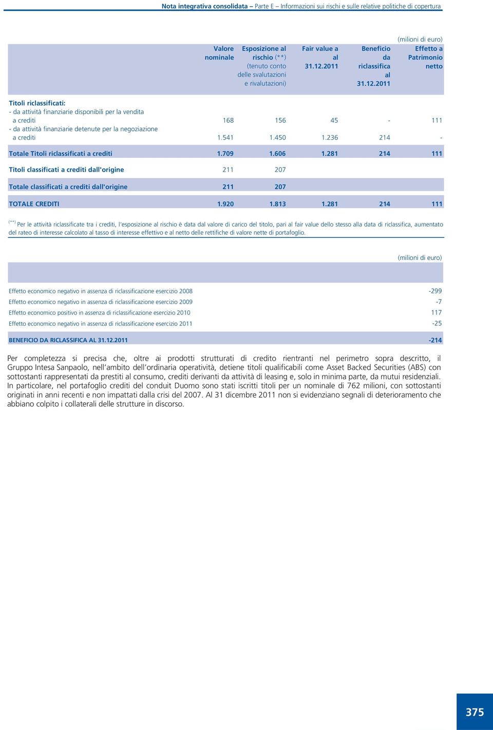 2011 Effetto a Patrimonio netto Titoli riclassificati: - da attività finanziarie disponibili per la vendita a crediti 168 156 45-111 - da attività finanziarie detenute per la negoziazione a crediti 1.