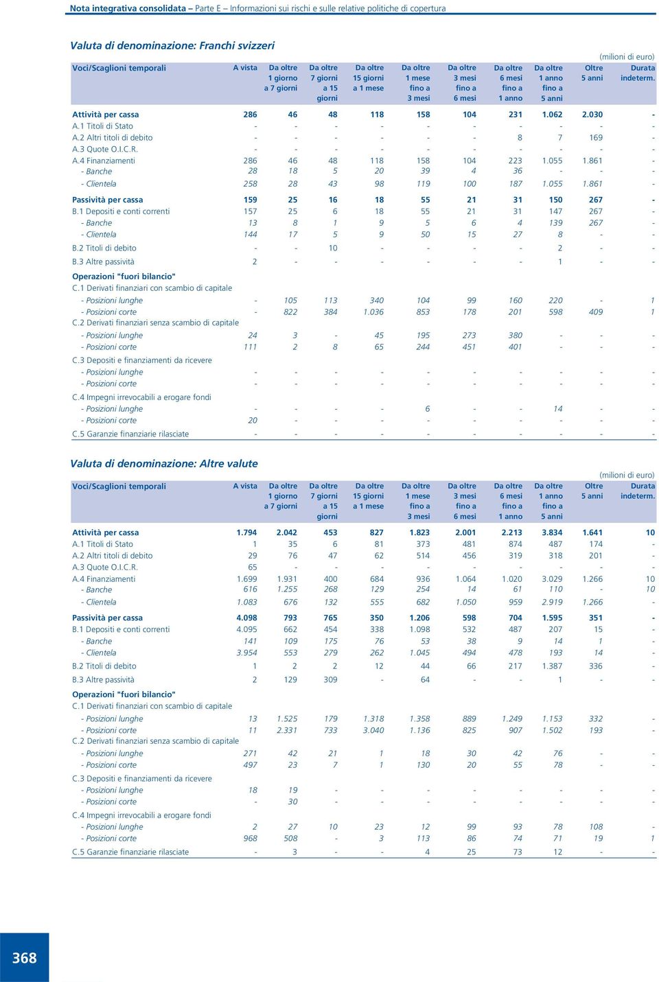 055 1.861 - - Banche 28 18 5 20 39 4 36 - - - - Clientela 258 28 43 98 119 100 187 1.055 1.861 - Passività per cassa 159 25 16 18 55 21 31 150 267 - B.