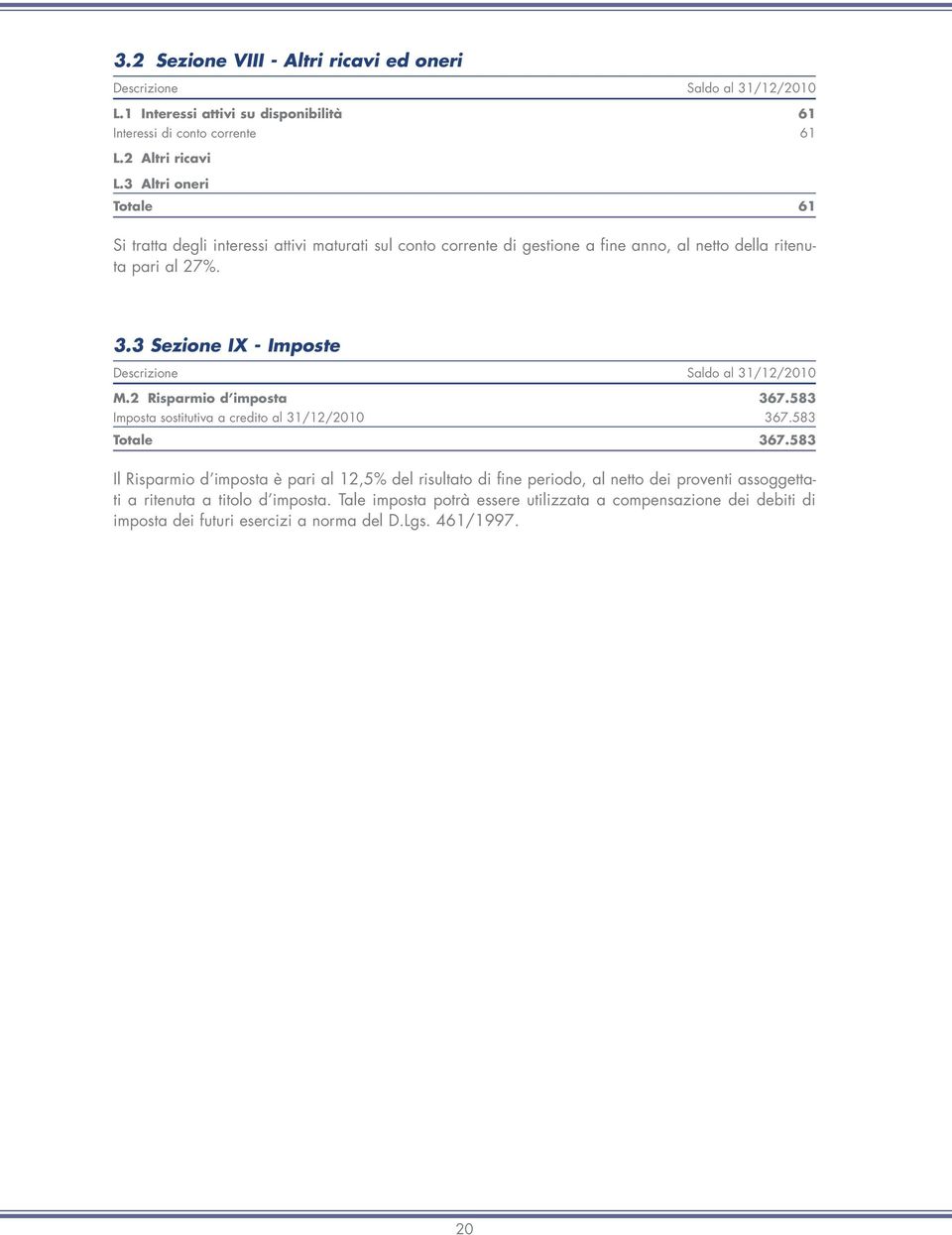 3 Sezione IX - Imposte Descrizione Saldo al 31/12/2010 M.2 Risparmio d imposta 367.583 Imposta sostitutiva a credito al 31/12/2010 367.583 Totale 367.