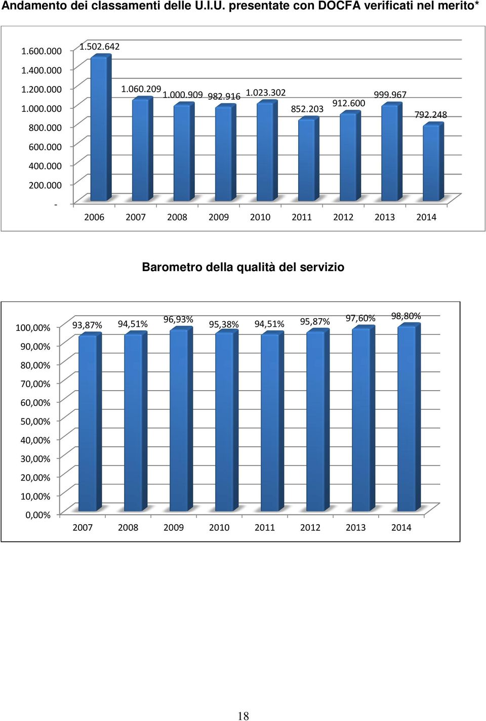 248 2006 2007 2008 2009 2010 2011 2012 2013 2014 Barometro della qualità del servizio 100,00% 93,87% 94,51% 96,93% 95,38%