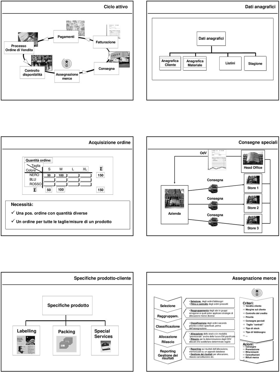 ordine con quantità diverse Azienda Store 2 Un ordine per tutte le taglie/misure di un prodotto Store 3 Specifiche prodotto-cliente Assegnazione merce Specifiche prodotto Selezione Raggruppam.