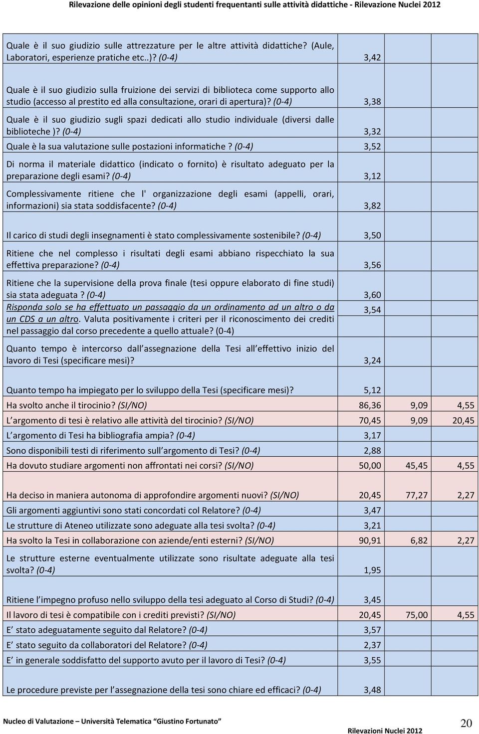 (0-4) 3,38 Quale è il suo giudizio sugli spazi dedicati allo studio individuale (diversi dalle biblioteche )? (0-4) 3,32 Quale è la sua valutazione sulle postazioni informatiche?