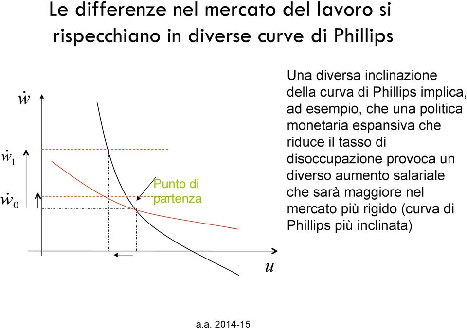 una politica monetaria espansiva che riduce il tasso di disoccupazione provoca un diverso