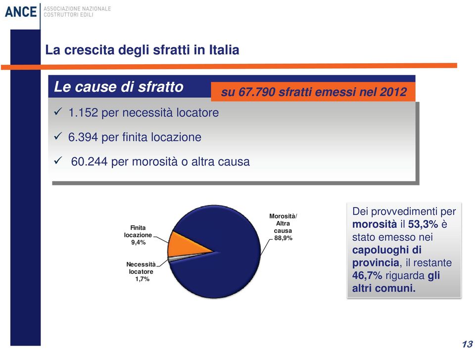 244 per morosità o altra causa Finita locazione 9,4% Necessità locatore 1,7% Morosità/ Altra