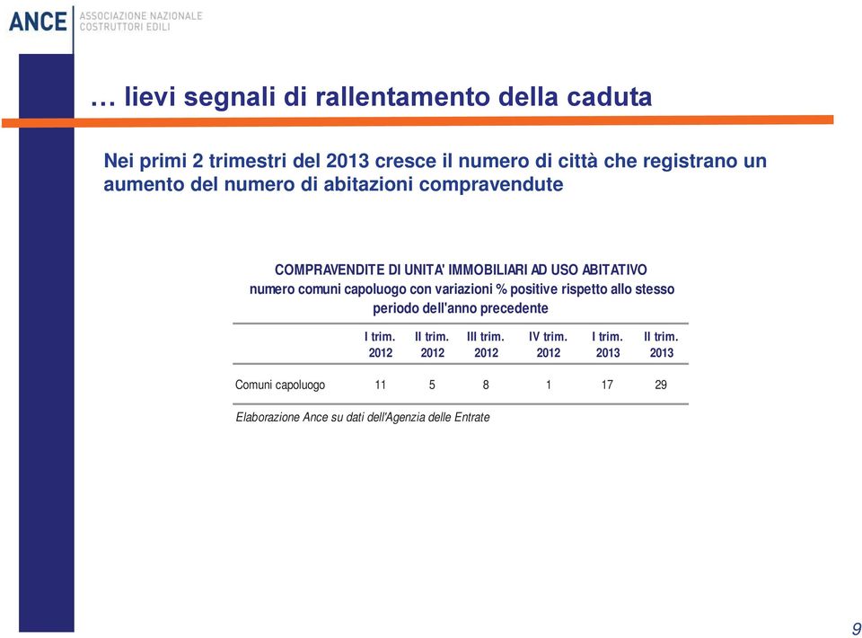 capoluogo con variazioni % positive rispetto allo stesso periodo dell'anno precedente I trim. 2012 II trim. 2012 III trim.