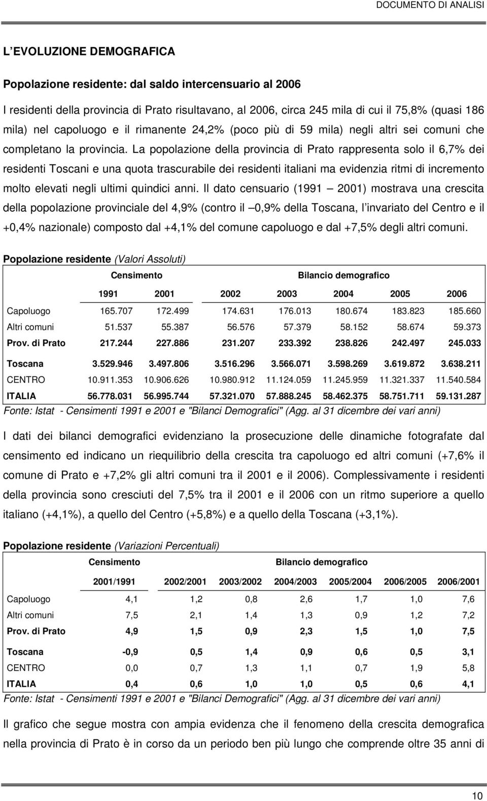 La popolazione della provincia di Prato rappresenta solo il 6,7% dei residenti Toscani e una quota trascurabile dei residenti italiani ma evidenzia ritmi di incremento molto elevati negli ultimi