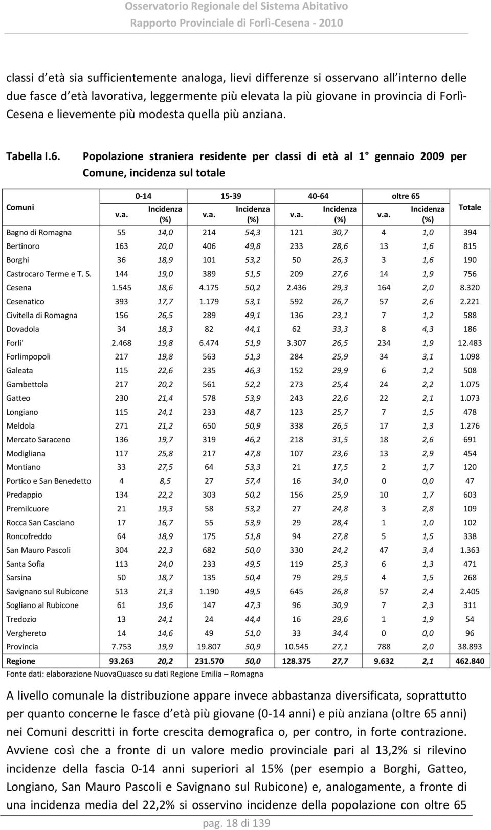 a. Incidenza (%) pag. 18 di 139 v.a. Incidenza (%) v.a. Incidenza (%) Bagno di Romagna 55 14,0 214 54,3 121 30,7 4 1,0 394 Bertinoro 163 20,0 406 49,8 233 28,6 13 1,6 815 Borghi 36 18,9 101 53,2 50 26,3 3 1,6 190 Castrocaro Terme e T.