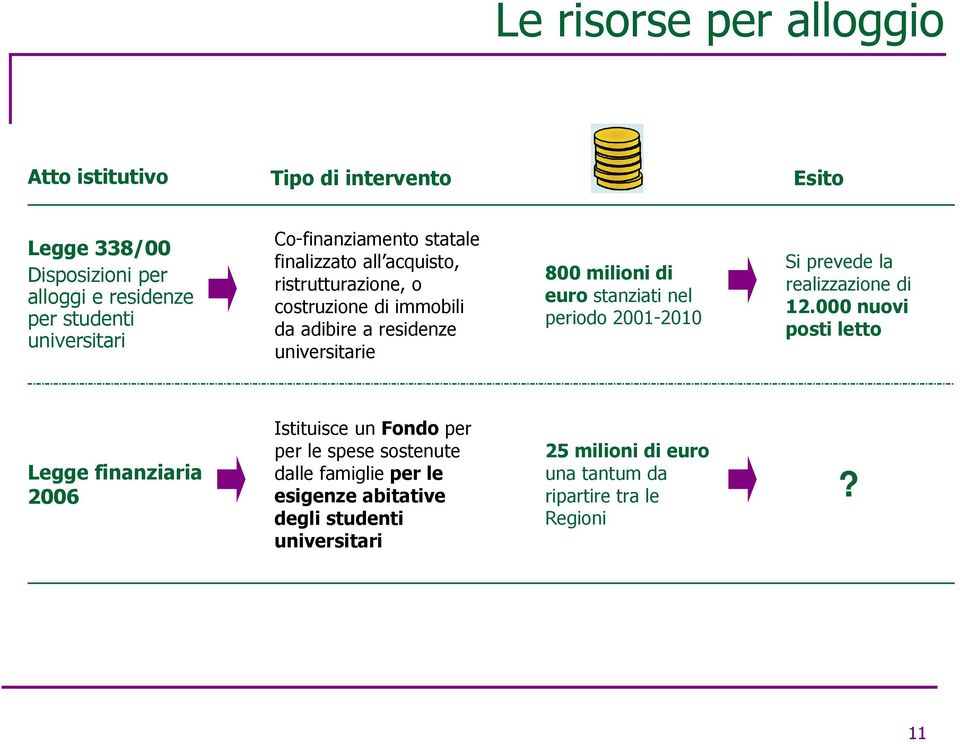 di euro stanziati nel periodo 2001-2010 Si prevede la realizzazione di 12.