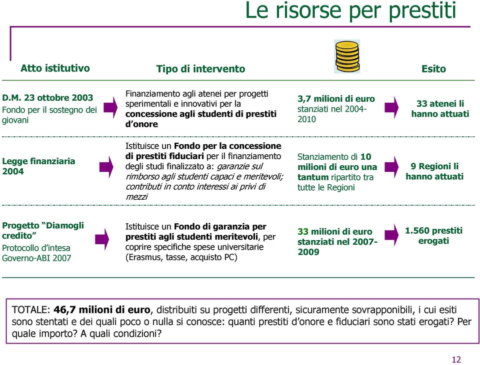 nel 2004-2010 33 atenei li hanno attuati Legge finanziaria 2004 Istituisce un Fondo per la concessione di prestiti fiduciari per il finanziamento degli studi finalizzato a: garanzie sul rimborso agli