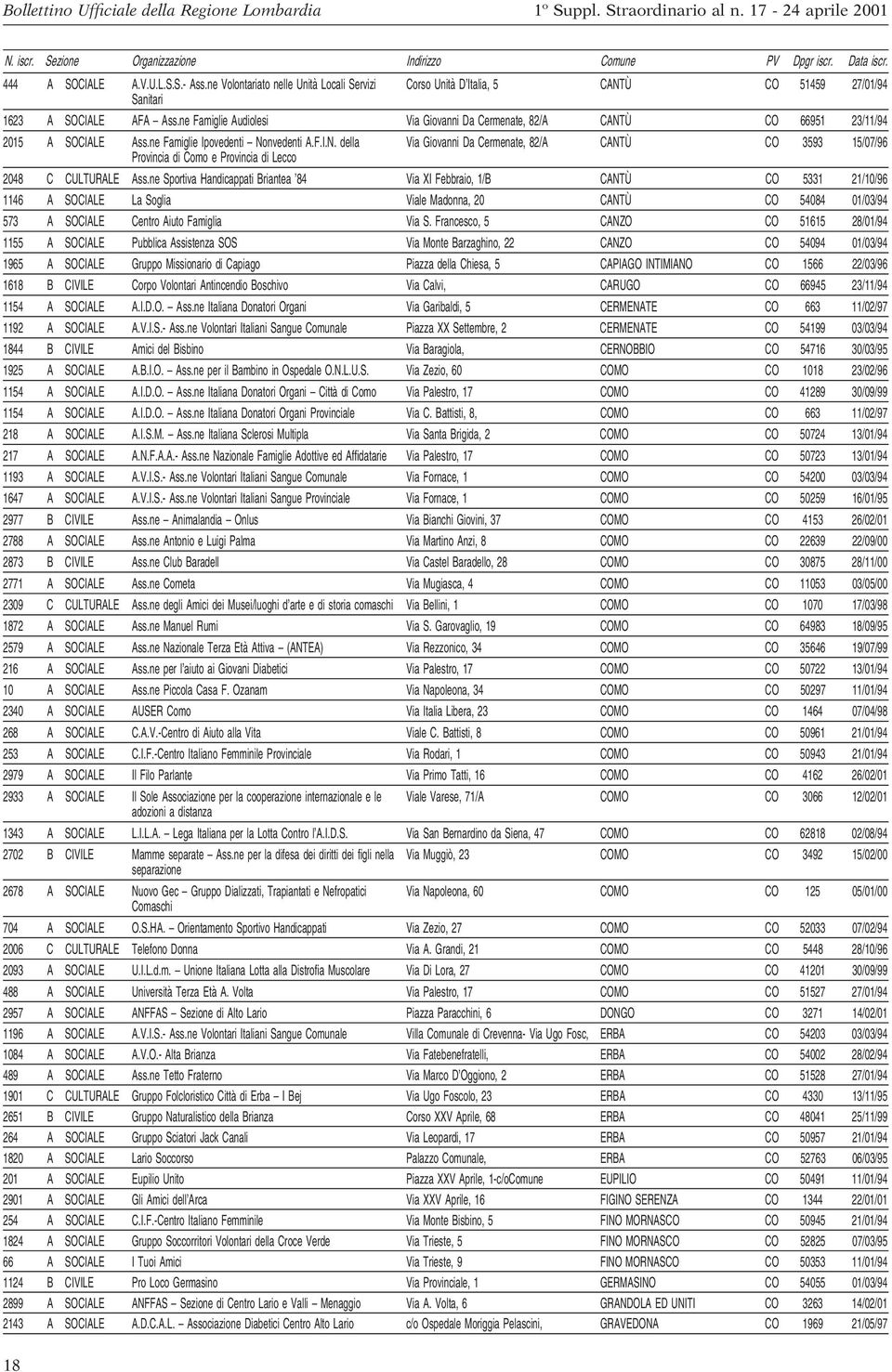 ne Sportiva Handicappati Briantea 84 Via XI Febbraio, 1/B CANTÙ CO 5331 21/10/96 1146 A SOCIALE La Soglia Viale Madonna, 20 CANTÙ CO 54084 01/03/94 573 A SOCIALE Centro Aiuto Famiglia Via S.