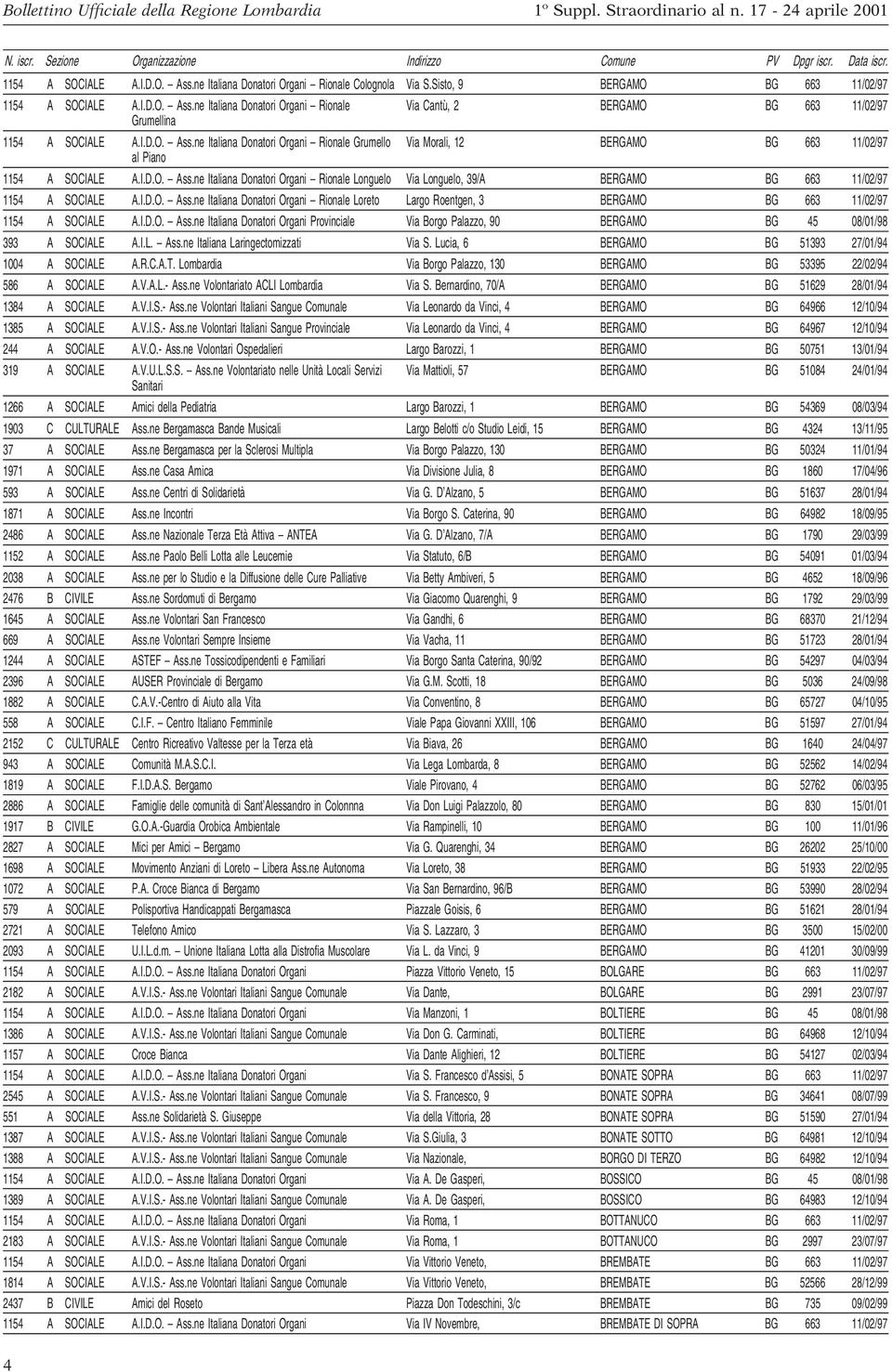 I.D.O. Ass.ne Italiana Donatori Organi Rionale Loreto Largo Roentgen, 3 BERGAMO BG 663 11/02/97 1154 A SOCIALE A.I.D.O. Ass.ne Italiana Donatori Organi Provinciale Via Borgo Palazzo, 90 BERGAMO BG 45 08/01/98 393 A SOCIALE A.