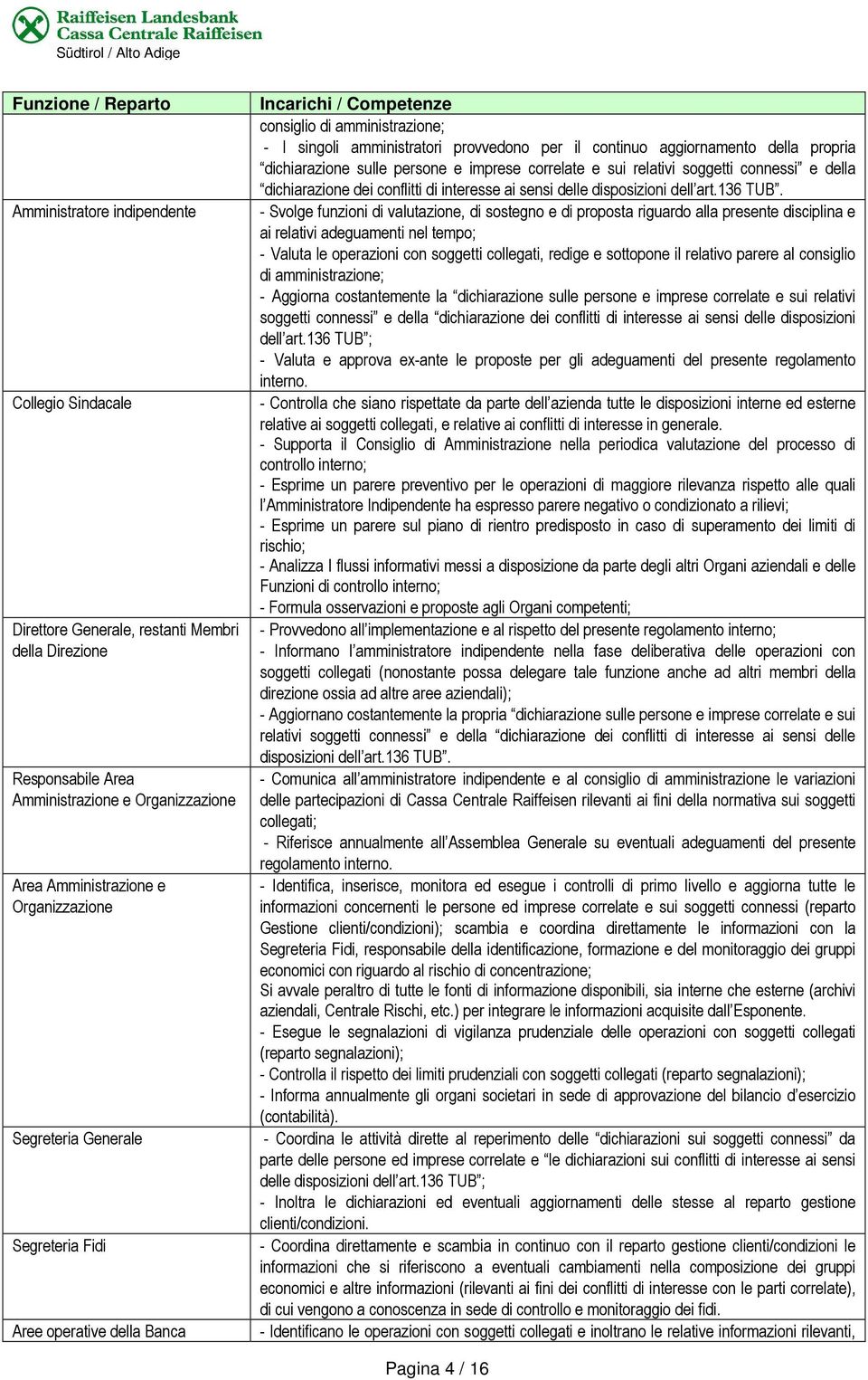 della propria dichiarazione sulle persone e imprese correlate e sui relativi soggetti connessi e della dichiarazione dei conflitti di interesse ai sensi delle disposizioni dell art.136 TUB.