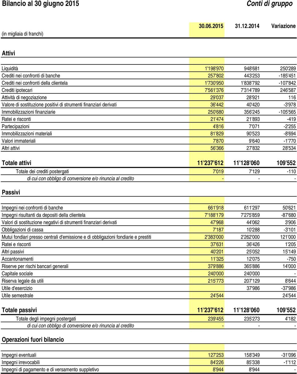 7'561'376 7'314'789 246'587 Attività di negoziazione 29'037 28'921 116 Valore di sostituzione positivi di strumenti finanziari derivati 36'442 40'420-3'978 Immobilizzazioni finanziarie 250'680