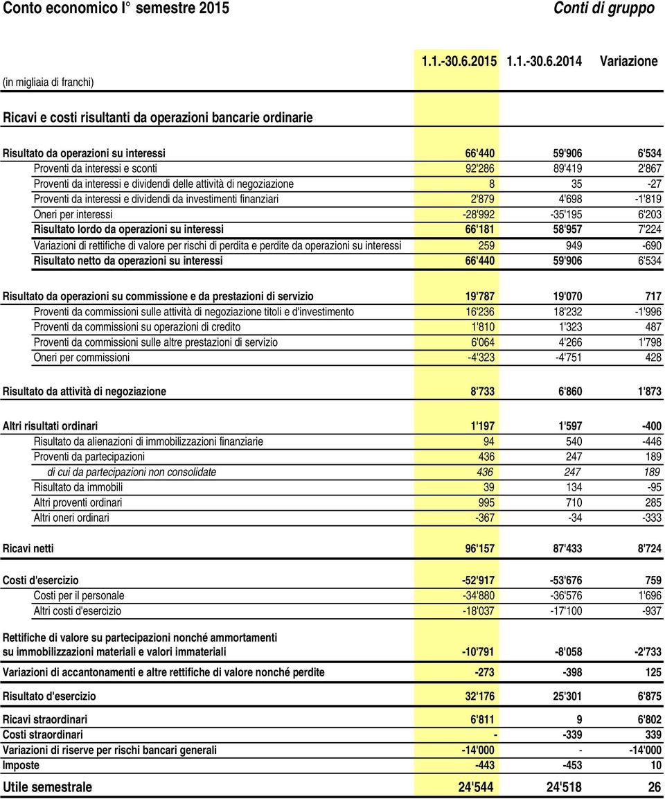 2014 Variazione Ricavi e costi risultanti da operazioni bancarie ordinarie Risultato da operazioni su interessi 66'440 59'906 6'534 Proventi da interessi e sconti 92'286 89'419 2'867 Proventi da