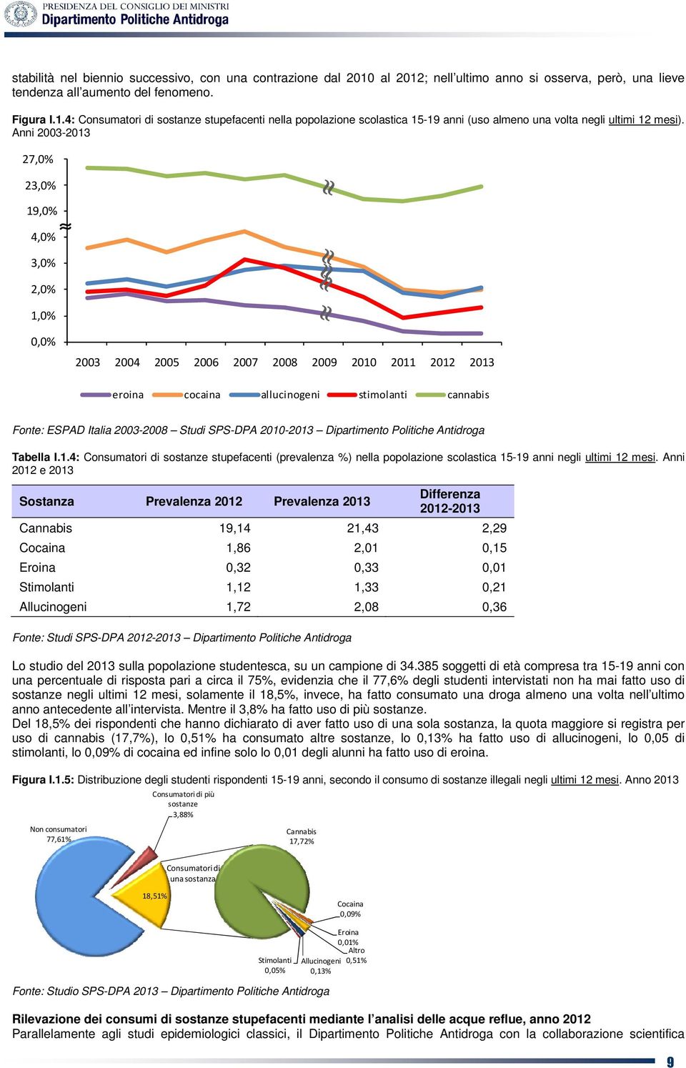 2003-2008 Studi SPS-DPA 2010-2013 Dipartimento Politiche Antidroga Tabella I.1.4: Consumatori di sostanze stupefacenti (prevalenza %) nella popolazione scolastica 15-19 anni negli ultimi 12 mesi.