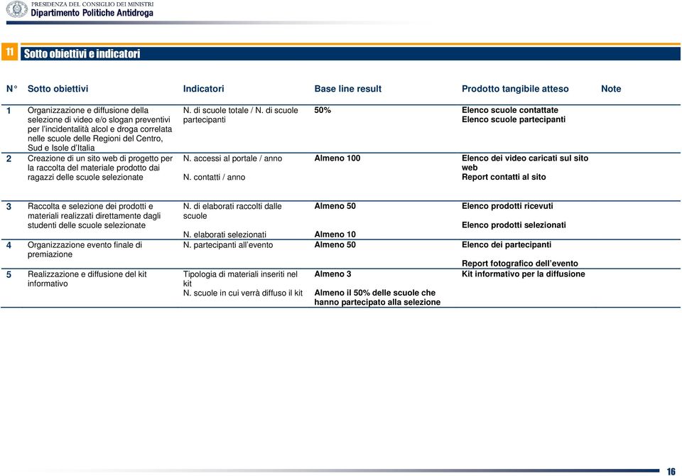 scuole selezionate N. di scuole totale / N. di scuole partecipanti N. accessi al portale / anno N.