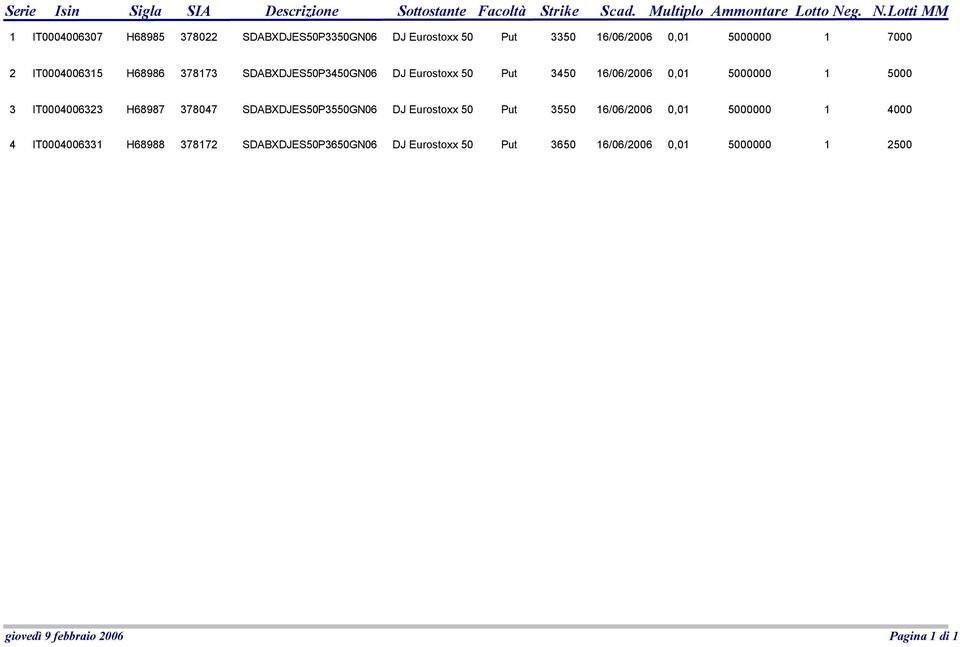 378173 SDABXDJES50P3450GN06 DJ Eurostoxx 50 Put 3450 16/06/2006 0,01 5000000 1 5000 3 IT0004006323 H68987 378047 SDABXDJES50P3550GN06 DJ