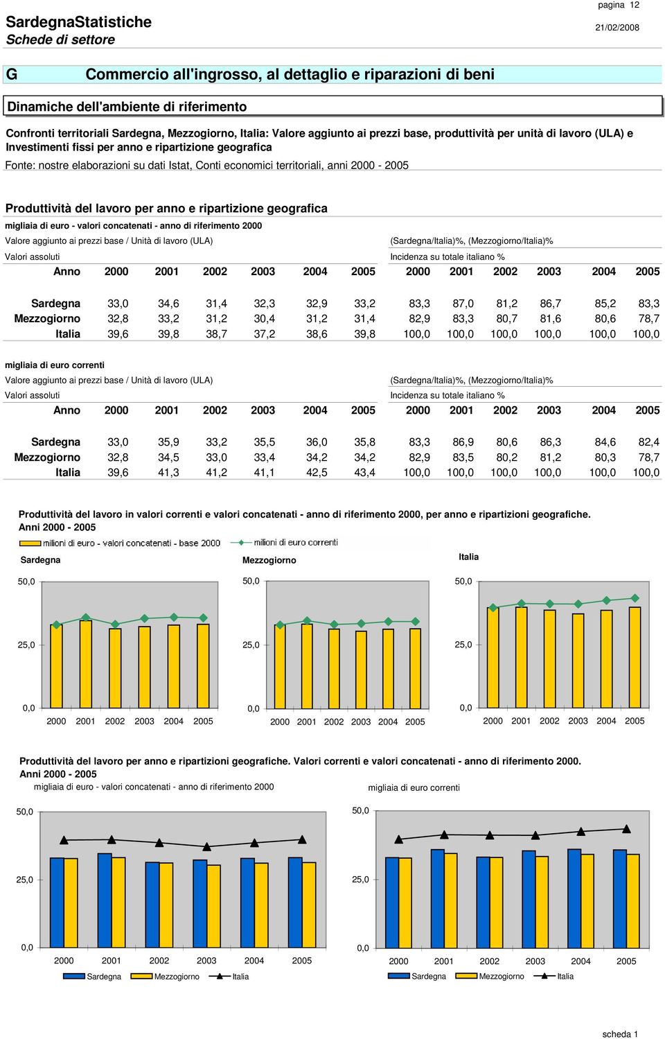 valori concatenati - anno di riferimento 2000 Valore aggiunto ai prezzi base / Unità di lavoro (ULA) (Sardegna/Italia)%, (Mezzogiorno/Italia)% Valori assoluti Incidenza su totale italiano % Anno 2000