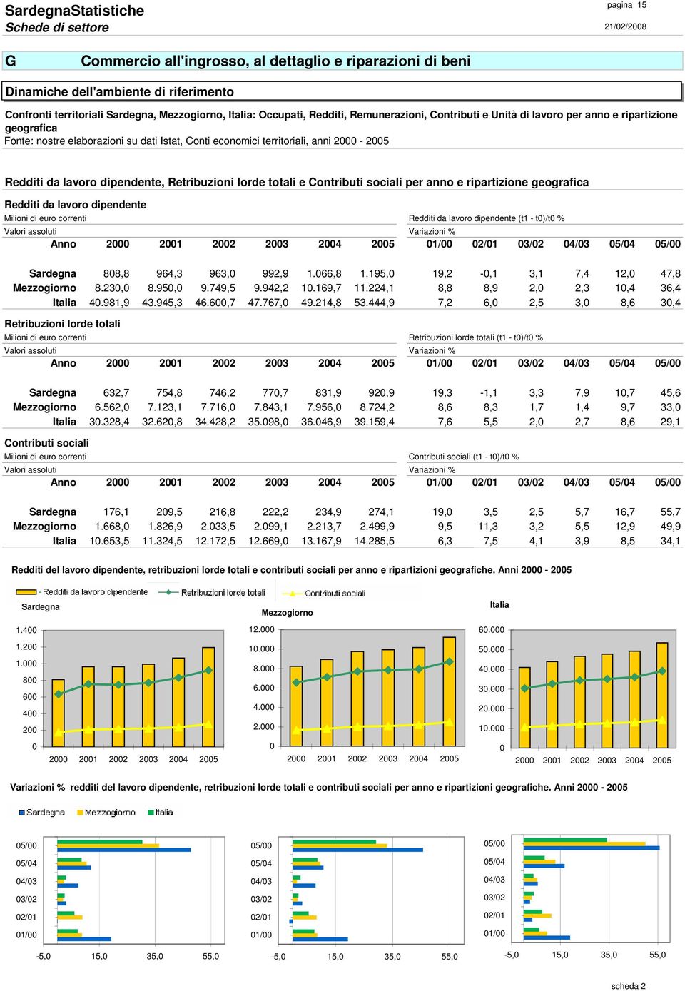 geografica Redditi da lavoro dipendente Milioni di euro correnti Redditi da lavoro dipendente (t1 - t0)/t0 % Valori assoluti Variazioni % Anno 2000 2001 2002 2003 2004 2005 01/00 02/01 03/02 04/03