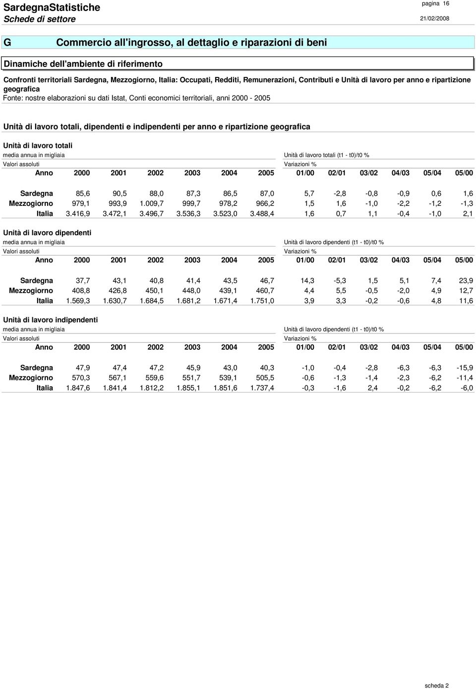 totali media annua in migliaia Unità di lavoro totali (t1 - t0)/t0 % Valori assoluti Variazioni % Anno 2000 2001 2002 2003 2004 2005 01/00 02/01 03/02 04/03 05/04 05/00 Sardegna 85,6 90,5 88,0 87,3