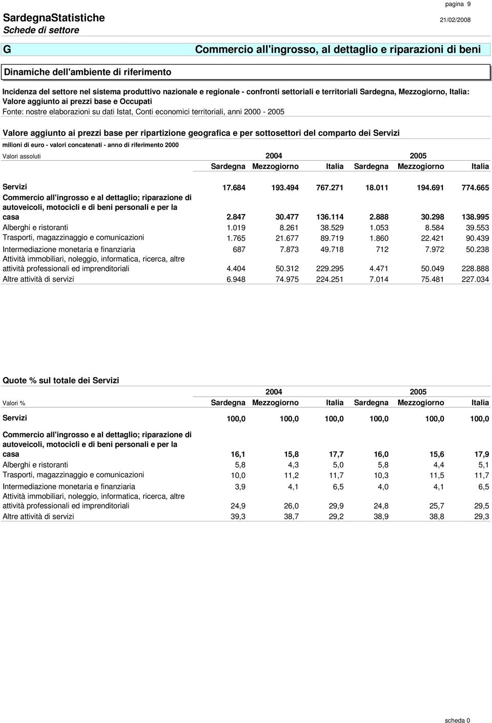 comparto dei Servizi milioni di euro - valori concatenati - anno di riferimento 2000 Valori assoluti 2004 2005 Sardegna Mezzogiorno Italia Sardegna Mezzogiorno Italia Servizi 17.684 193.494 767.