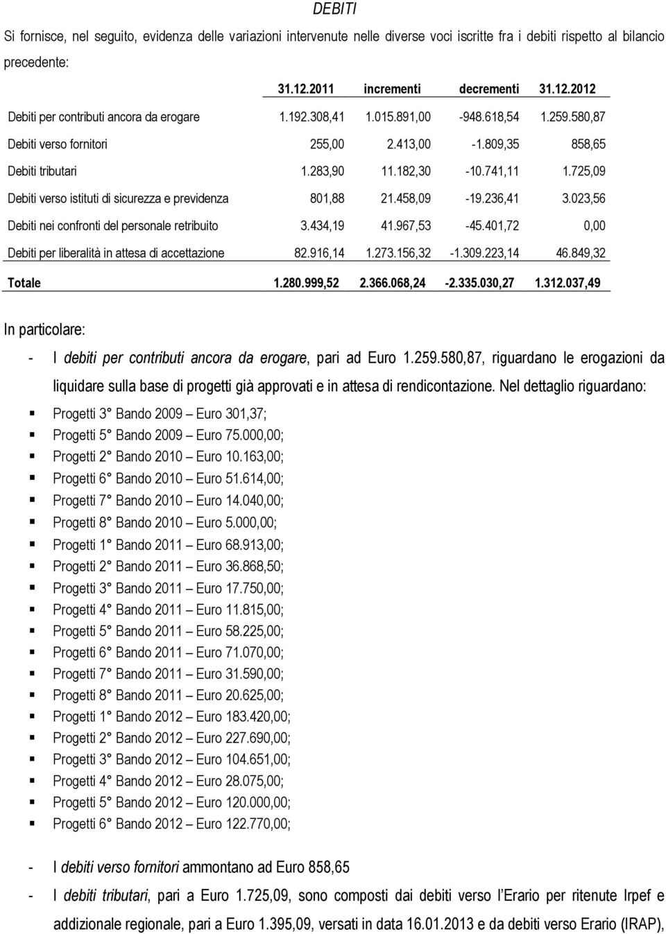 725,09 Debiti verso istituti di sicurezza e previdenza 801,88 21.458,09-19.236,41 3.023,56 Debiti nei confronti del personale retribuito 3.434,19 41.967,53-45.