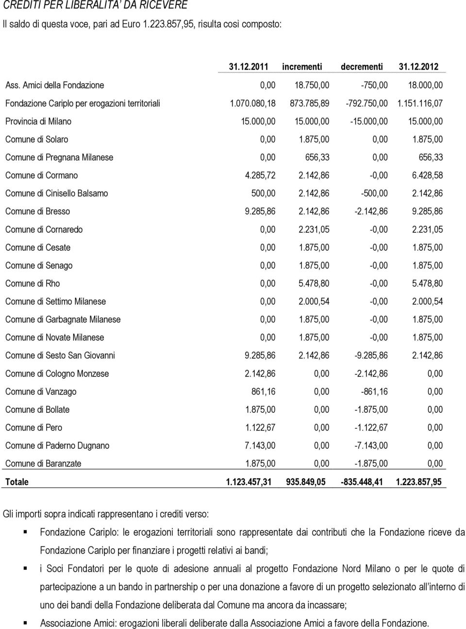 875,00 0,00 1.875,00 Comune di Pregnana Milanese 0,00 656,33 0,00 656,33 Comune di Cormano 4.285,72 2.142,86-0,00 6.428,58 Comune di Cinisello Balsamo 500,00 2.142,86-500,00 2.