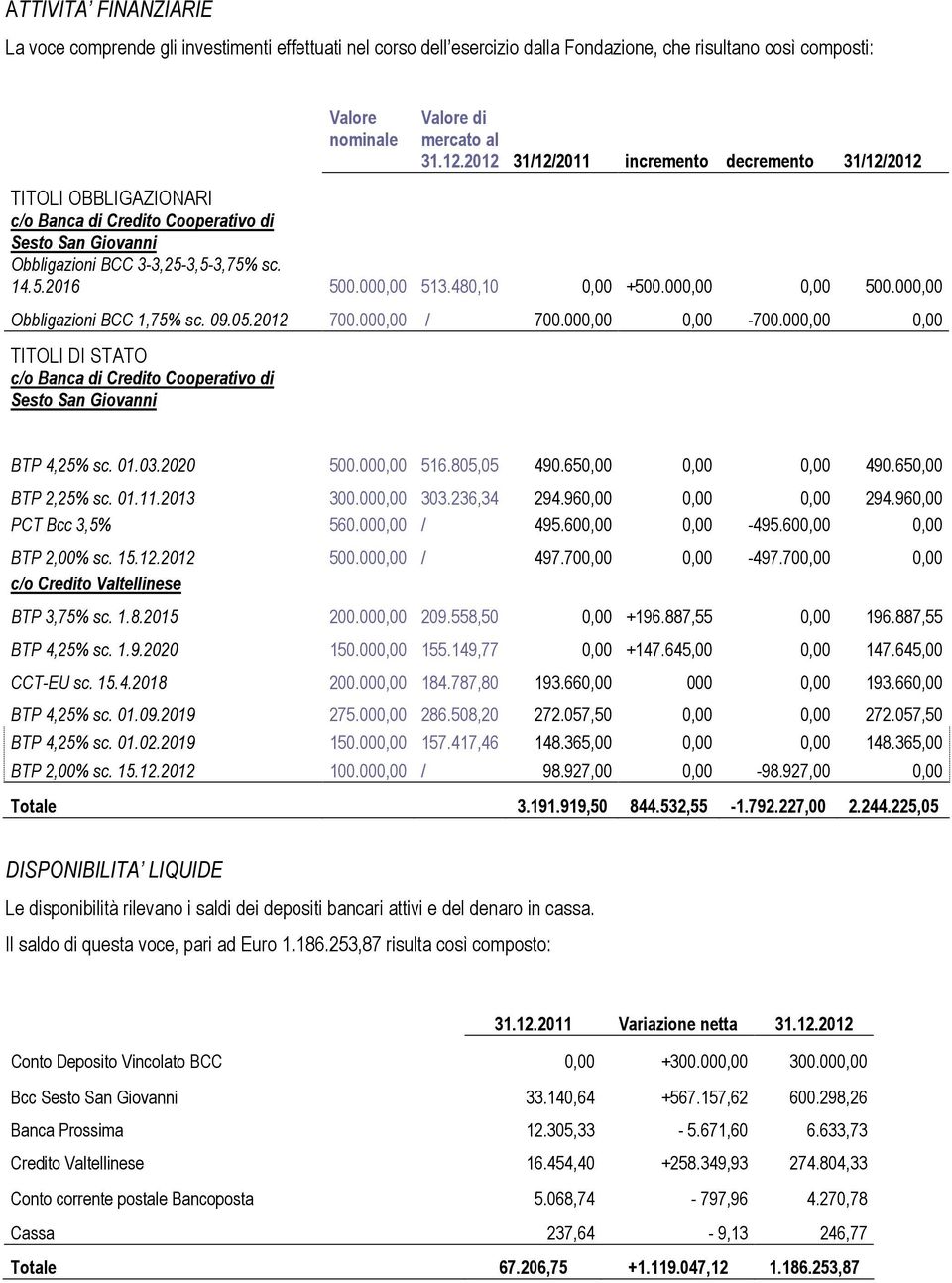 480,10 0,00 +500.000,00 0,00 500.000,00 Obbligazioni BCC 1,75% sc. 09.05.2012 700.000,00 / 700.000,00 0,00-700.