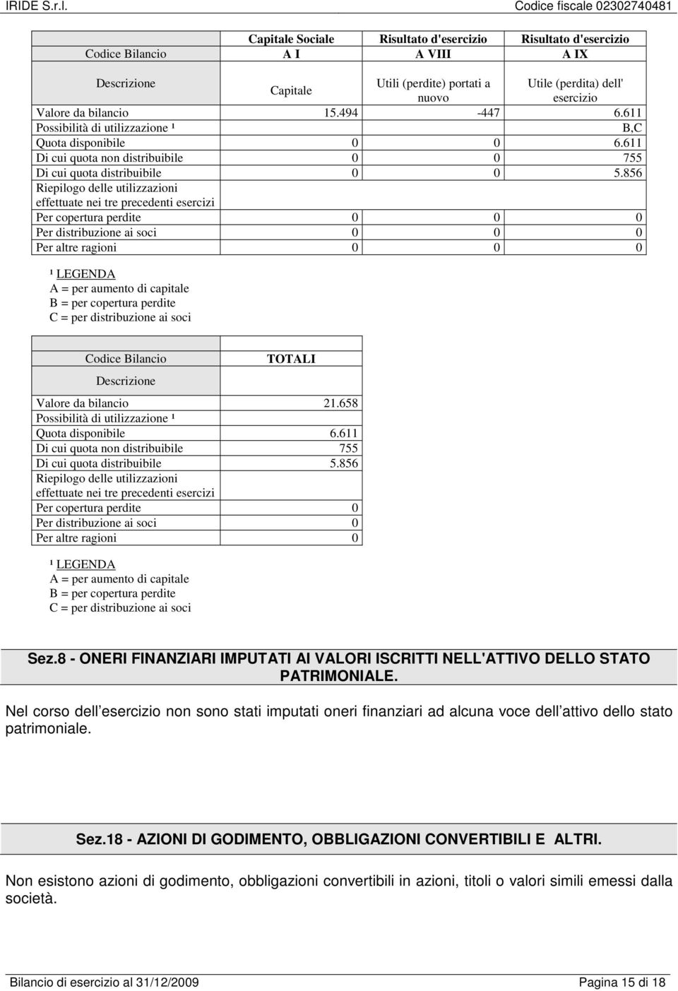 856 Riepilogo delle utilizzazioni effettuate nei tre precedenti esercizi Per copertura perdite 0 0 0 Per distribuzione ai soci 0 0 0 Per altre ragioni 0 0 0 ¹ LEGENDA A = per aumento di capitale B =