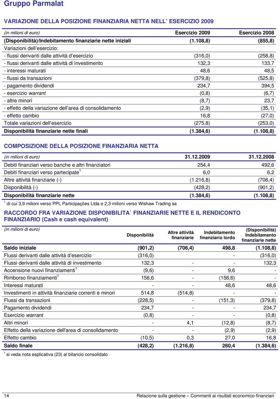 flussi da transazioni (379,8) (525,8) - pagamento dividendi 234,7 394,5 - esercizio warrant (0,8) (6,7) - altre minori (8,7) 23,7 - effetto della variazione dell area di consolidamento (2,9) (35,1) -