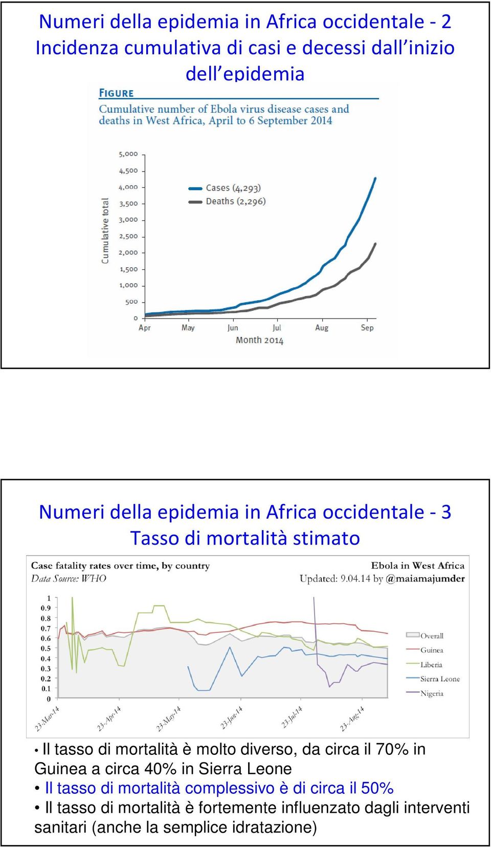molto diverso, da circa il 70% in Guinea a circa 40% in Sierra Leone Il tasso di mortalità complessivo è di