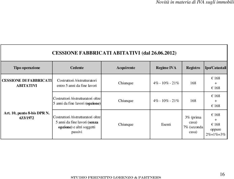 da fine lavori Chiunque 4% - 10% - 21% 168 168 + 168 Costruttori /ristrutturatori oltre 5 anni da fine lavori (opzione) Chiunque 4% - 10% - 21% 168